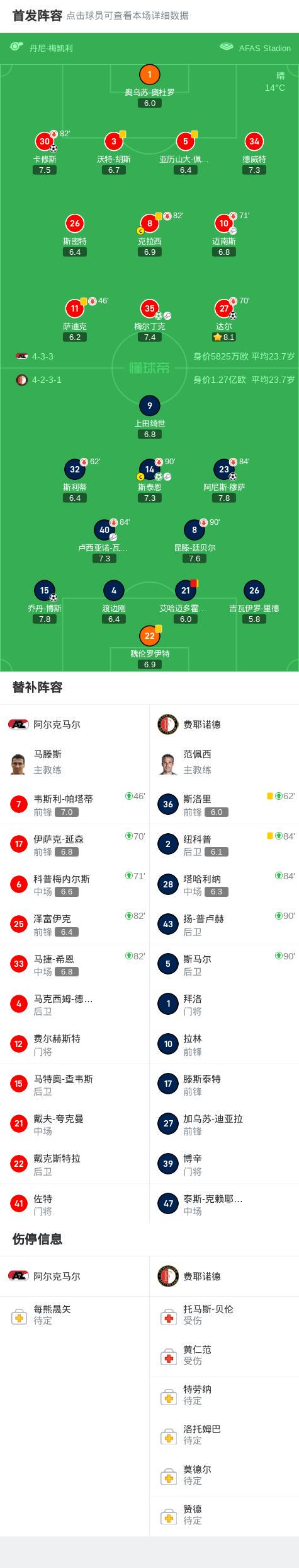 队艾哈迈多, 阿尔克马尔, 分钟